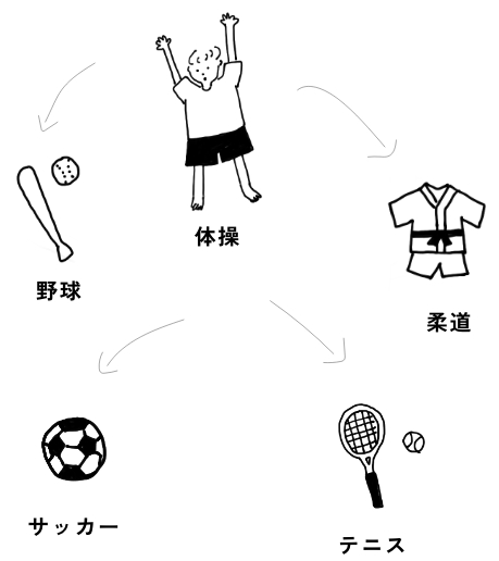 体操,野球,サッカー,テニス,柔道